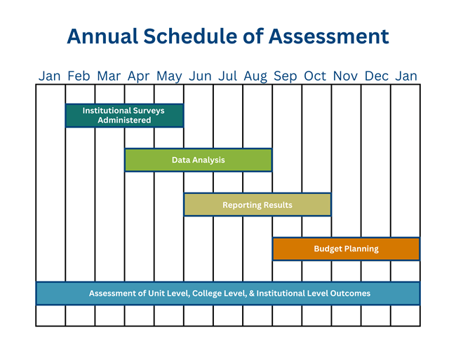 Image shows the annual schedule of assessment.