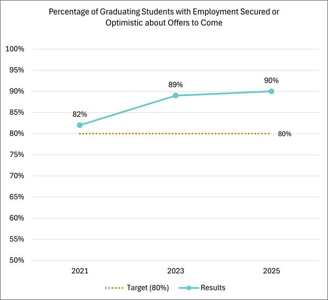 Percentage of graduating students with employment secured or optimistic about offers to come