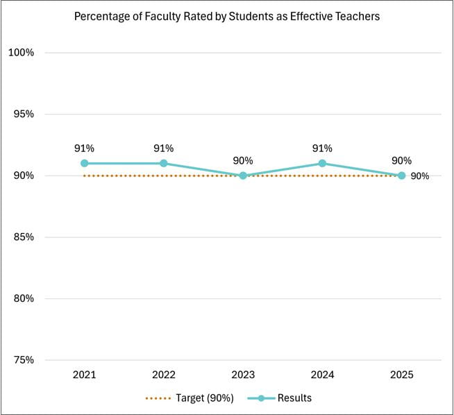 Percentage of faculty rated by students as effective teachers