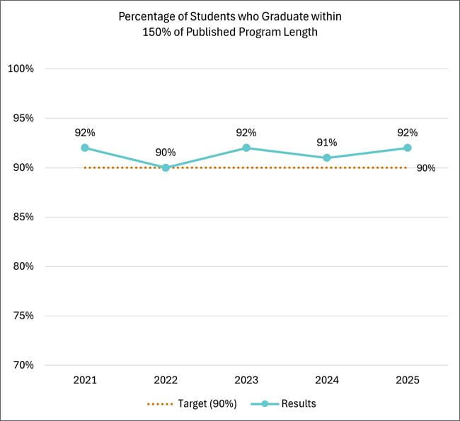Percentage of students who graduate within 150% of published program length