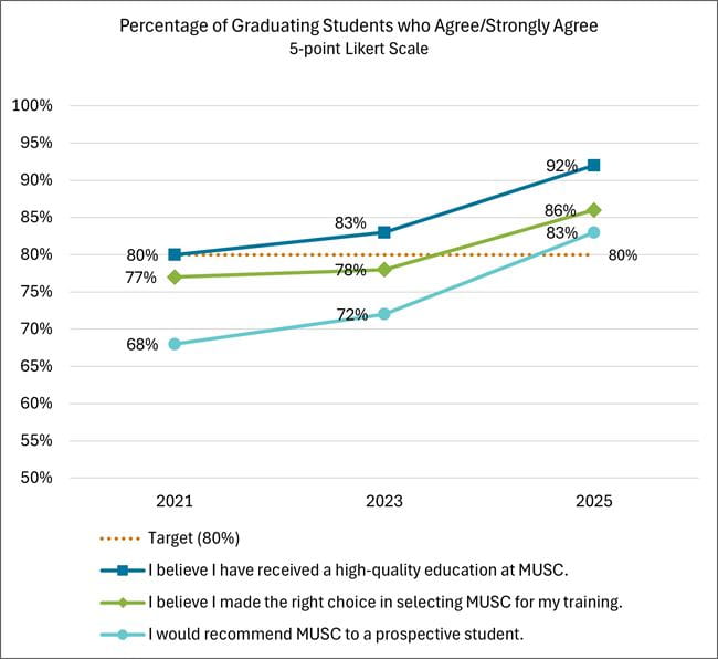 Student satisfaction graph