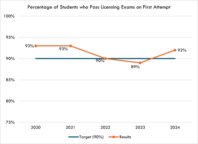 First time pass rates for licensure exams