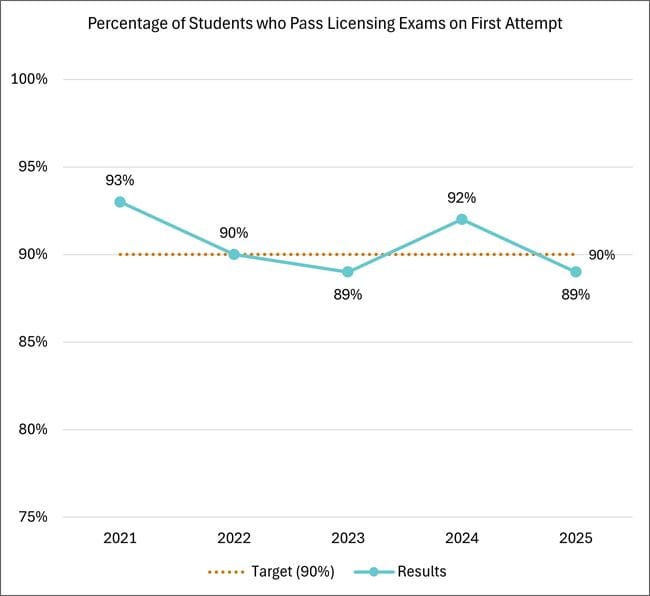 Percentage of students who pass licensing exams on first attempt