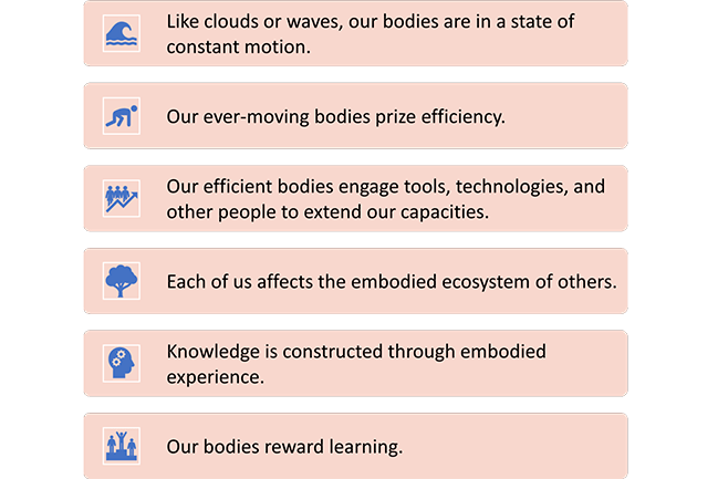 Six Principles of Embodied Cognition for Understanding How Bodies Impact the Learning Process