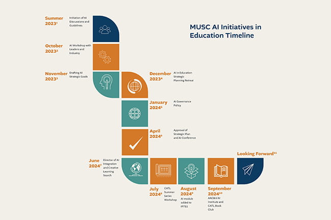 MUSC AI Initiatives Timeline 2023-2024