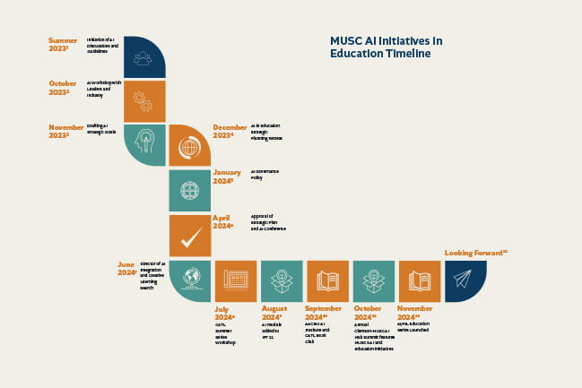 MUSC AI Initiatives Timeline 2023-2024