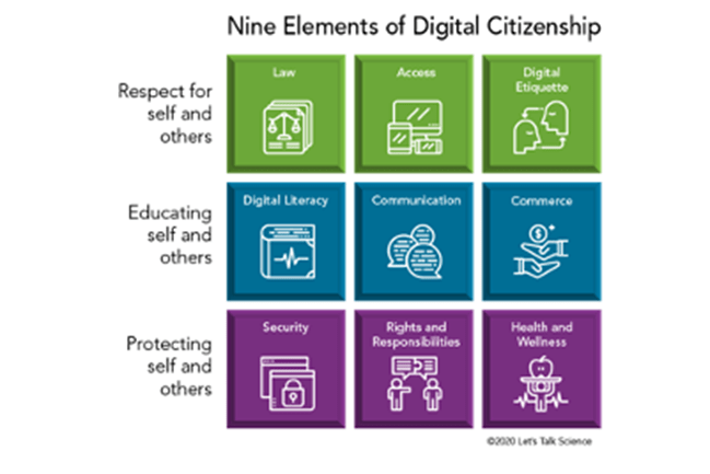 Infographic illustrating the nine elements of digital citizenship