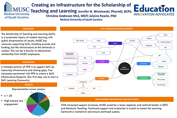 Innovation Week poster by Jennifer Wisniewski, Creating an Infrastructure for the Scholarship of Teaching and Learning