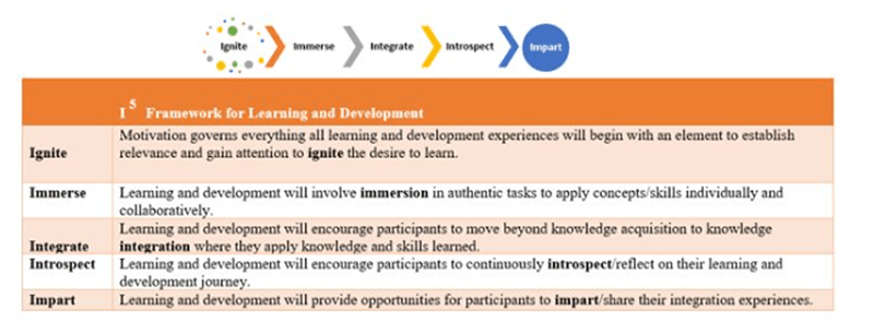 I-5 Framework for Learning and Development