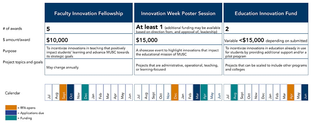 MUSC Education Innovation funding timeline
