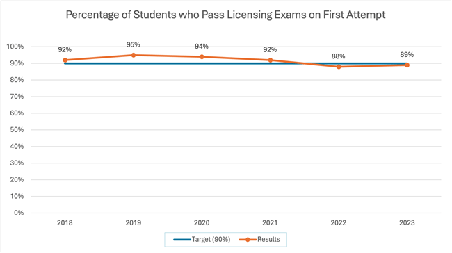 SACs accredited graph showing percentage of students that pass licensing exams on first attempt. Target is 90%. Results were 92% in 2018, 95% in 2019, 94% in 2020, 92% in 2021, 88% in 2022, and 89% in 2023.