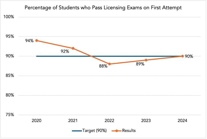 SACs accredited graph showing percentage of students that pass licensing exams on first attempt. Target is 90%. Results were 94% in 2020, 92% in 2021, 88% in 2022, and 89% in 2023.