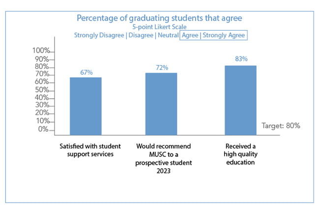 SACS accredited graph showing percentage of graduating students that agree they were satisfied with MUSC's student support services, would recommend MUSC to a prospective student, and received a high quality education. Target was 80%. Results for 2023 indicated 67% were satisfied with student support services, 72% would recommend MUSC to a prospective student, and 83% agreed they received a high quality education.