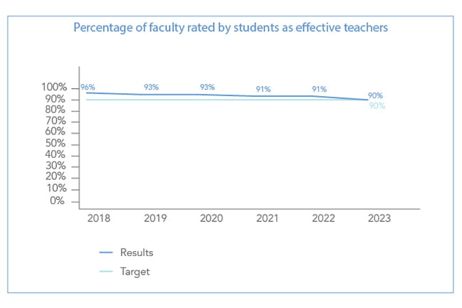 SACS accredited graph showing percentage of faculty rated by students as effective. Target was 90%. Achieved results were 96% in 2018, 93% in 2019, 93% in 2020, 91% in 2021, 91% in 2022, and 90% in 2023.