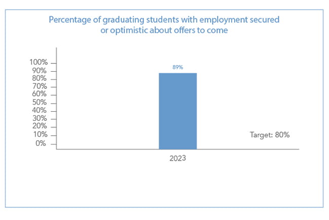 SACS accredited graph, percentage of graduating students with employment secured or optimistic about  to come