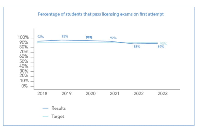 SACs accredited graph showing percentage of students that pass licensing exams on first attempt. Target is 90%. Results were 92% in 2018, 95% in 2019, 94% in 2020, 92% in 2021, 88% in 2022, and 89% in 2023.