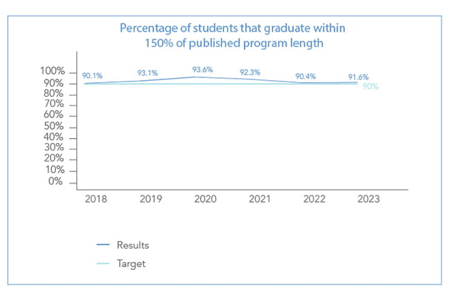 SACS accredited graph showing percentage of students that graduate within 150% of published program length. Target was 90%. Achieved results were 90.1% in 2018, 93.1% in 2019, 93.6% in 2020, 92.3% in 2021, 90.4% in 2022, and 91.6% in 2023.