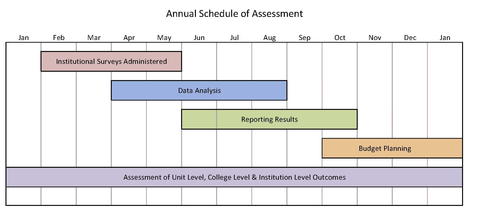 Image shows the annual assessment schedule
