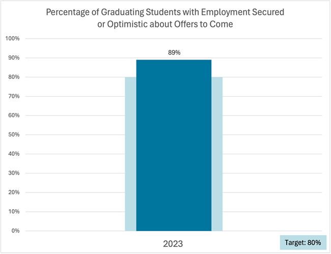 SACS accredited graph showing percentage of graduating students with employment secured or optimistic about offers to come. Target was 80%. Percentage achieved was 89%.