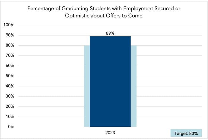 SACS accredited graph showing percentage of graduating students with employment secured or optimistic about offers to come. Target for 2023 was 80%. Percentage achieved for 2023 was 89%.
