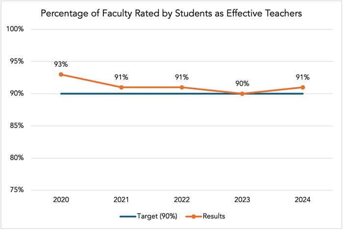 SACS accredited graph showing the percentage of faculty rated by students as effective teachers.