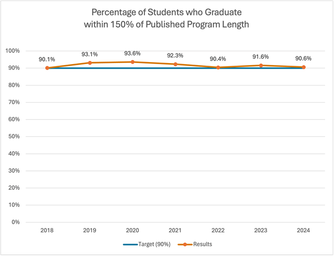 SACS accredited graph showing percentage of students who graduate within 150% of published program length. Target is 90%. Results were 90.1% in 2018, 93.1% in 2019, 93.6% in 2020, 92.3% in 2021, 90.4% in 2022, 91.6% in 2023, and 90.6% in 2024.