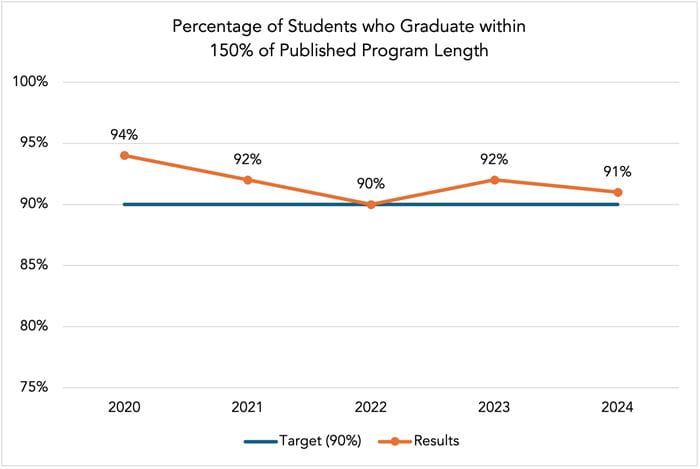 SACS accredited graph showing percentage of students who graduate within 150% of published program length. Target is 90%. Results were 94% in 2020, 92% in 2021, 90% in 2022, 92% in 2023, and 91% in 2024.
