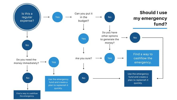 Flowchart that identifies how one should determine if he or she should use the emergency fund.