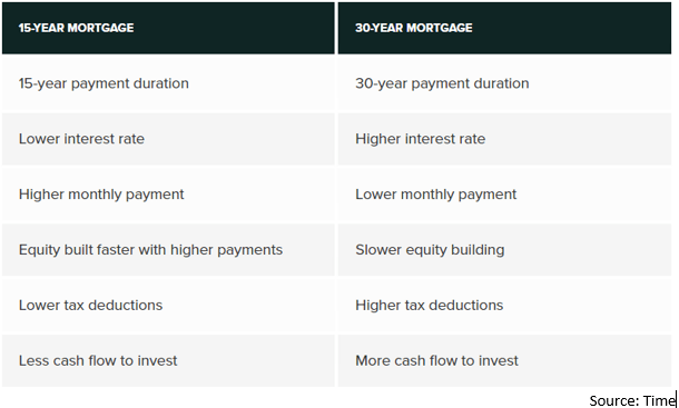 15 year mortgage has a 15 year payment duration, lower interest rate, higher monthly payment, equity is built faster, lower tax deductions, less cash flow to invest.  30 year mortgage has a 30 year payment duration, higher interest rate, lower monthly payment, slower equity building, higher tax deductions, more cash flow to invest