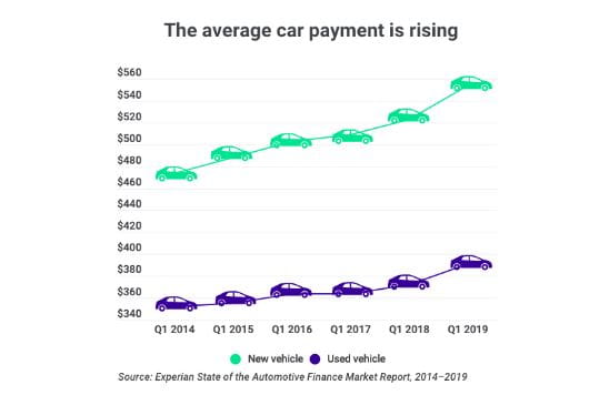 Chart of average car payments