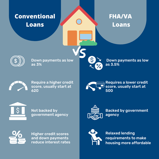 Convention loans have down payments as low as 3%, require a higher credit score, are not backed by a government agency, and larger down payments reduce interest rates.  FHA and VA loans have down payments as low as 3.5%, require a lower credit score, are backed by the government, and have relaxed lending requirements to make housing more affordable.