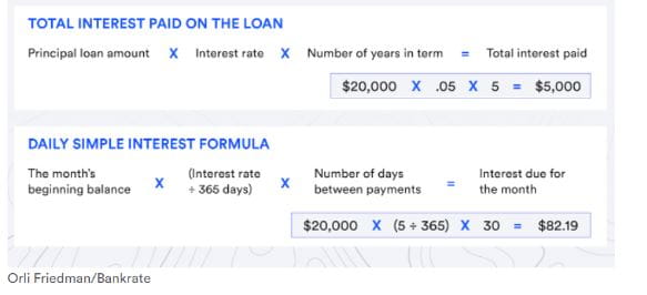 Chart of Calculation of Interest Payment for a Loan