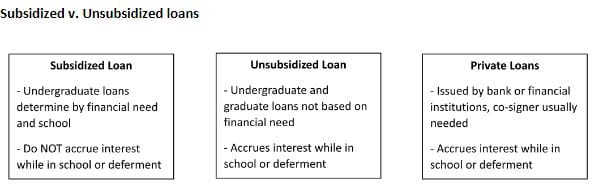 Subsidized loans versus Unsubsidized loans chart