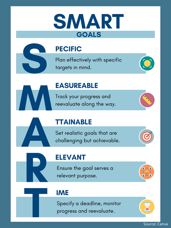 Smart Goals. Specific by planning effectively. Measurable to be able to track progress. Attainable goals are realistic. Relevant goes ensure the goal serves a purpose. Time provides a deadline.