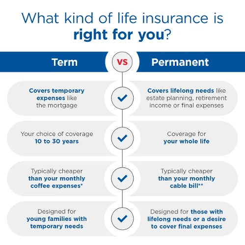Term versus Permanent Life Insurance. Term covers temporary expenses, 10 to 30 years of coverage, usually cheaper per month, designed for families with temporary needs.  Permanent is lifelong need, usually whole life, usually about the cost of a cable bill, designed for lifelong needs or cover final expenses.