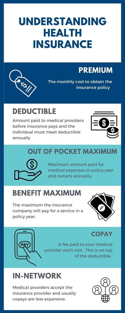 Understanding Health Insurance. Premium means the monthly cost to obtain the insurance policy. Deductible is the amount paid to medical providers before insurance pays and individual must meet deductible annually. Out of pocket maximum is the maximum amount paid for medical expenses in policy year and restarts annually.  Benefit maximum is the maximum the insurance company will pay for a service in a policy year. Copay is the fee paid to your medical provider each visit.  in net-work are medical providers that accept your provider.