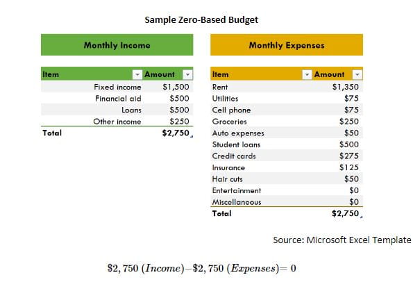 Sample Zero Based Budget Excel