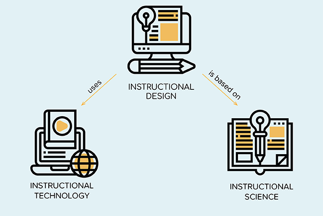 Vector illustration of Instructional Design, Instructional Technology and Instructional Science