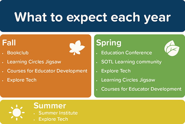 What to expect each year: Fall, Spring, Summer